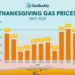 Thanksgiving Gas Prices 2013-2023