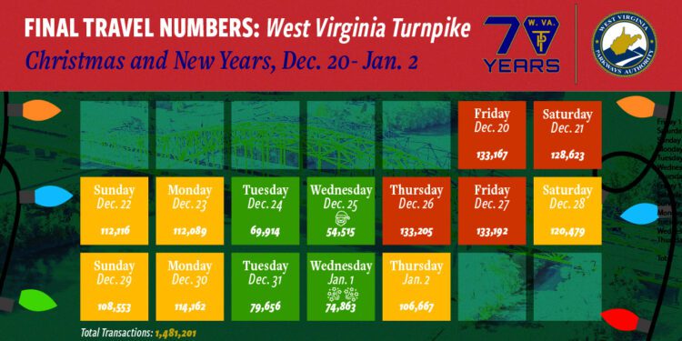 West Virginia Parkways Authority releases holiday travel numbers on West Virginia Turnpike