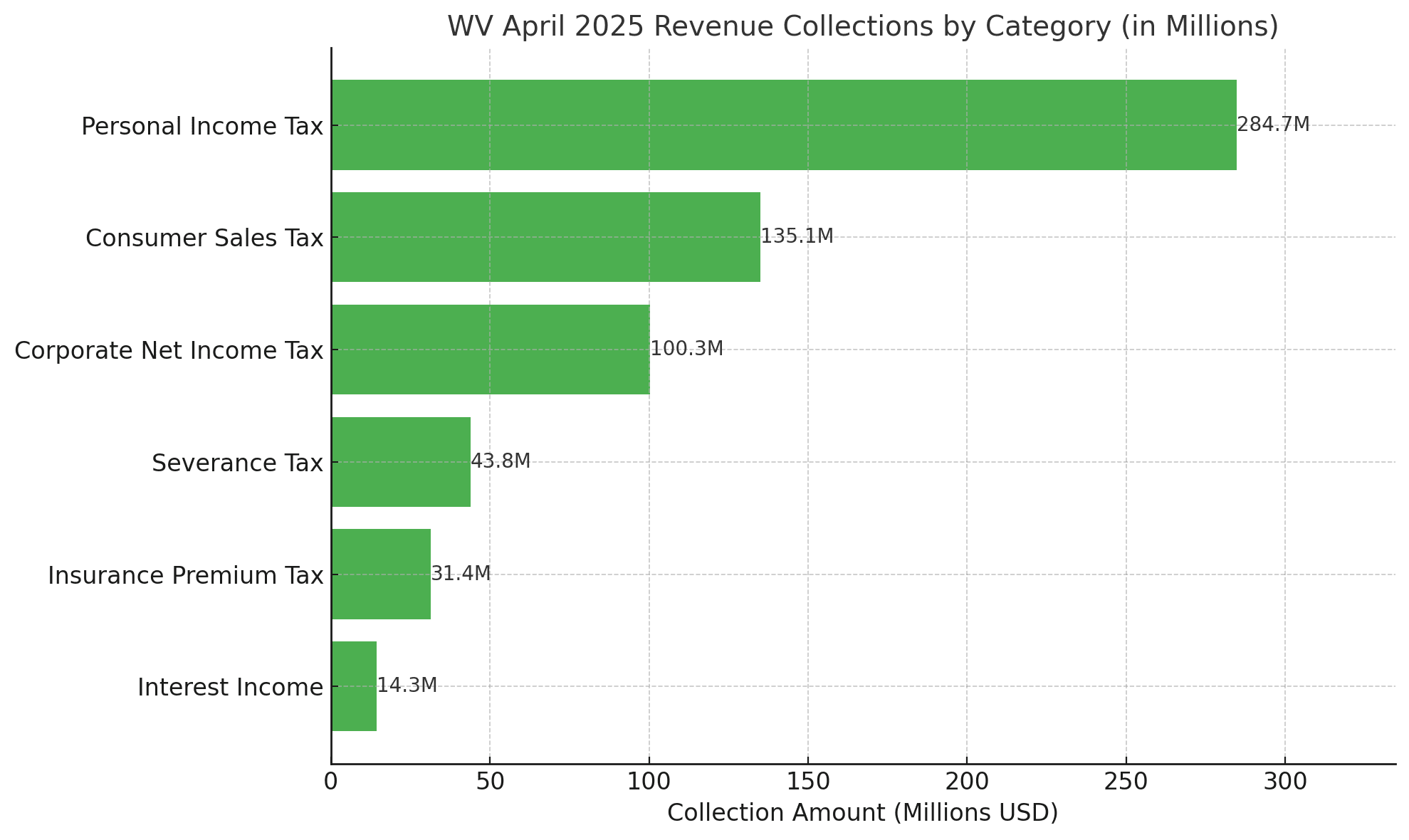 West Virginia’s April Revenue Surges $136M Above Estimate, Driven by Income Tax Windfall